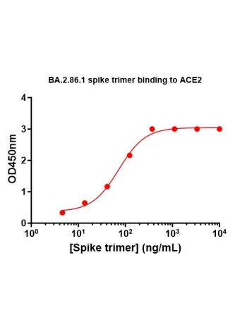 Concentration response curves for binding of CoV2 spike protein to human ACE2 in
cell-free ELISA-type assays. Microtiter wells were coated with 100 uL of ACE2-Fc at 2
ug/mL in PBS at 4C overnight. The wells were washed with PBS and blocked with 200 μL
