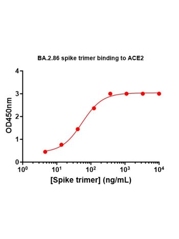 Concentration response curves for binding of CoV2 spike protein to human ACE2 in
cell-free ELISA-type assays. Microtiter wells were coated with 100 uL of ACE2-Fc at 2
ug/mL in PBS at 4C overnight. The wells were washed with PBS and blocked with 200 μL
