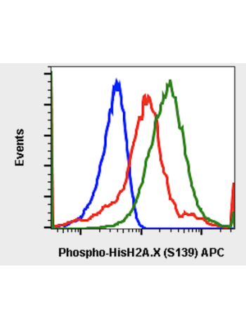 Phospho-Histone H2A.X (Ser139) (1E4) rabbit mAb APC conjugate