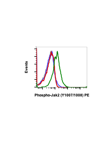Flow cytometric analysis of Jurkat cells untreated (red) or treated with IFNa+IL4+Pervanadate (green) using Phospho-Jak2 (Tyr1007/Tyr1008)(PB6) Rabbit mAb (PE Conjugate) Jak2Y10071008-PB6 #2457, or concentration-matched Rabbit (G9) mAb IgG Isotype Control