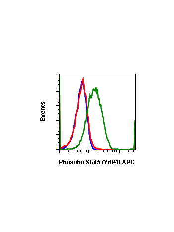 Flow cytometric analysis of U937 cells unstained and untreated cells as negative control (blue) or stained and untreated (red) or treated with IFNa plus IL-4 (green) using Phospho-Stat6 (Tyr641) antibody Stat6Y641-G12 APC conjugate at 1 ug/mL. Cat. #1149.